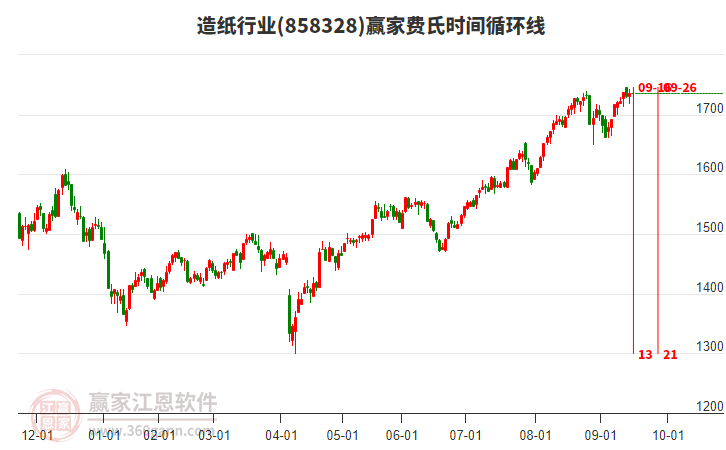 造紙行業(yè)費氏時間循環(huán)線工具 造紙行業(yè)費氏時間循環(huán)線工具