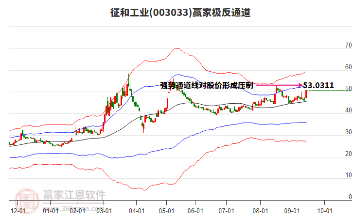 003033征和工業(yè)贏家極反通道工具