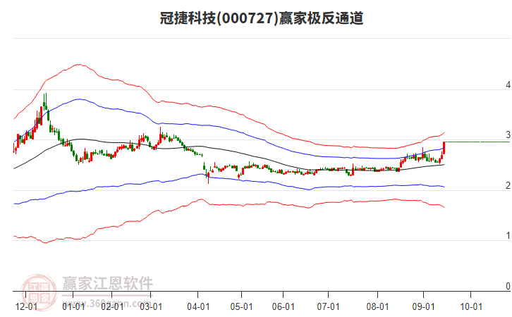 000727冠捷科技贏家極反通道工具