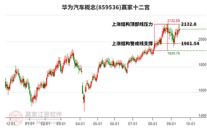 859536華為汽車(chē)贏家十二宮工具 859536華為汽車(chē)贏家十二宮工具