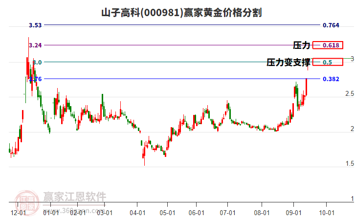 000981山子高科黃金價(jià)格分割工具