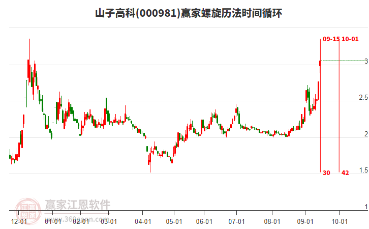 000981山子高科螺旋歷法時(shí)間循環(huán)工具