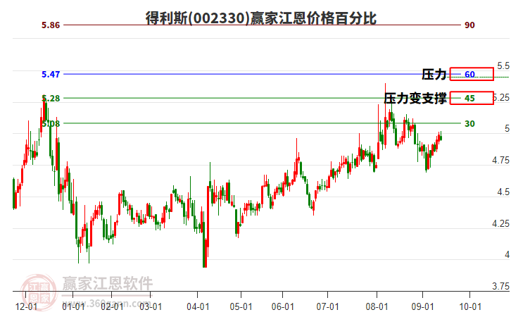 002330得利斯江恩價格百分比工具