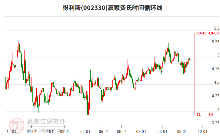 002330得利斯費氏時間循環(huán)線工具