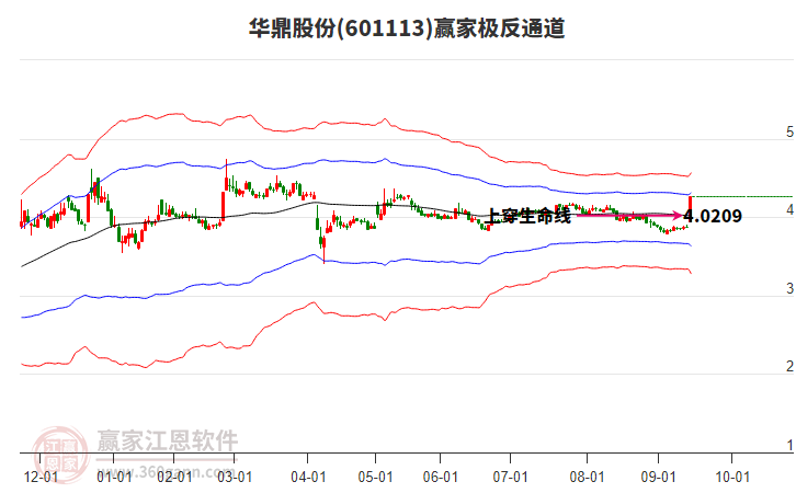 601113華鼎股份贏家極反通道工具
