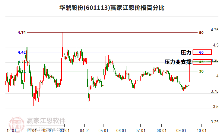 601113華鼎股份江恩價(jià)格百分比工具