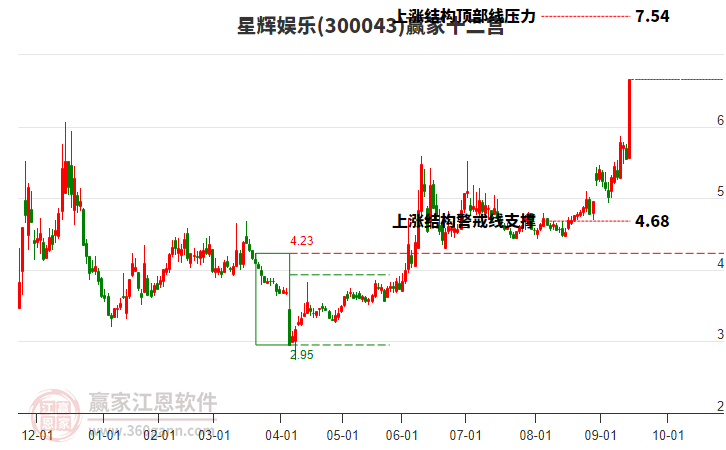 300043星輝娛樂贏家十二宮工具 300043星輝娛樂贏家十二宮工具