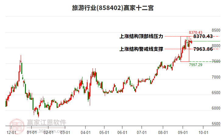 858402旅游贏家十二宮工具