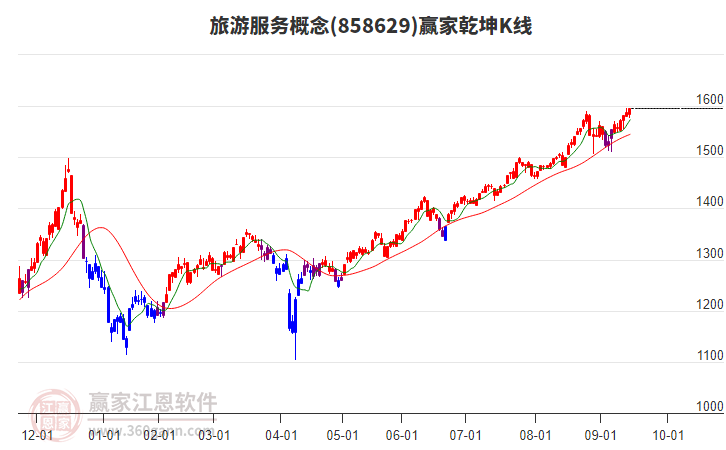 858629旅游服務(wù)贏家乾坤K線工具