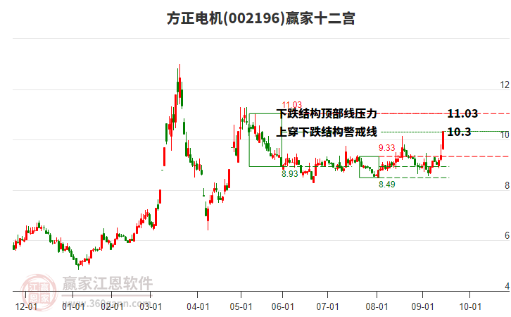 002196方正電機(jī)贏家十二宮工具