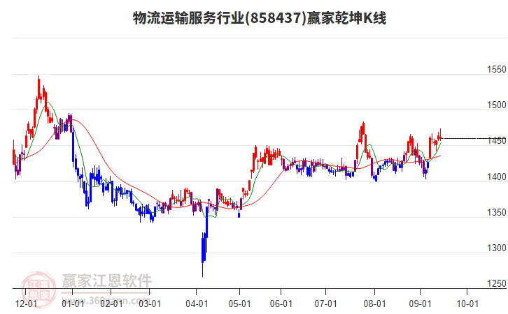 858437物流運輸服務(wù)贏家乾坤K線工具