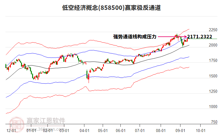 858500低空經(jīng)濟(jì)贏家極反通道工具