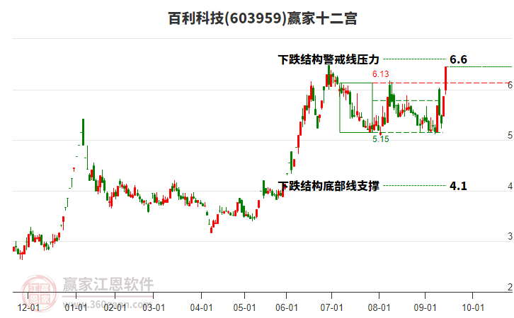 603959百利科技贏家十二宮工具