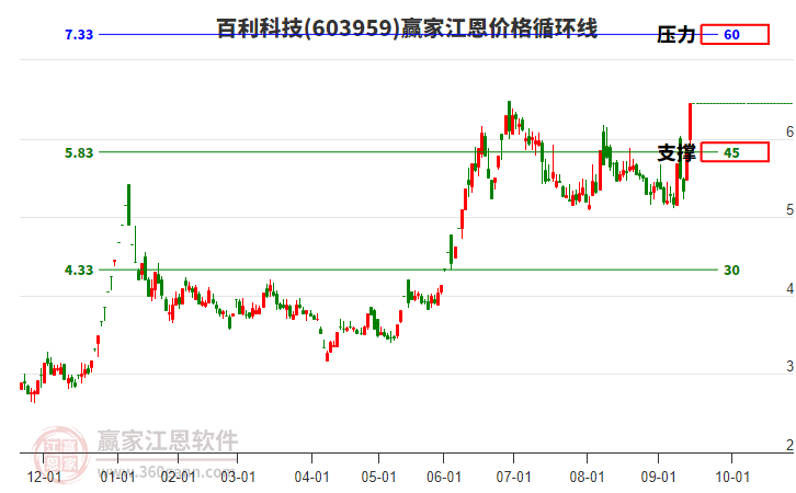 603959百利科技江恩價格循環(huán)線工具