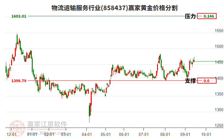 物流運輸服務(wù)行業(yè)黃金價格分割工具