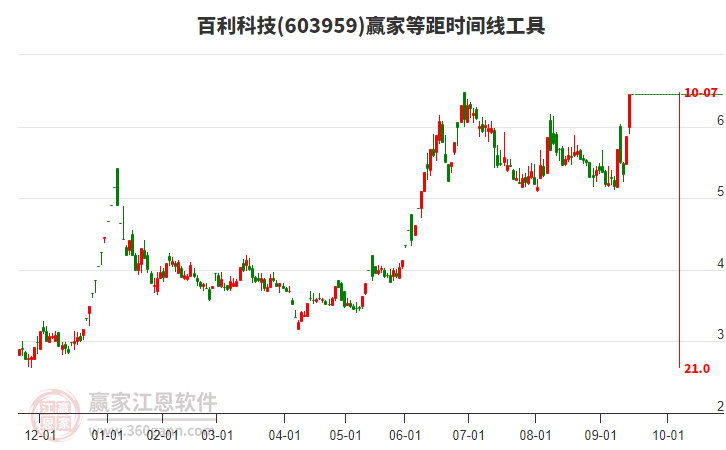 603959百利科技等距時間周期線工具