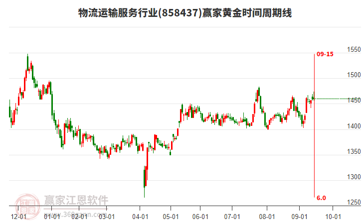 物流運輸服務(wù)行業(yè)黃金時間周期線工具