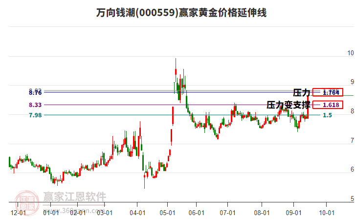 000559萬向錢潮黃金價(jià)格延伸線工具