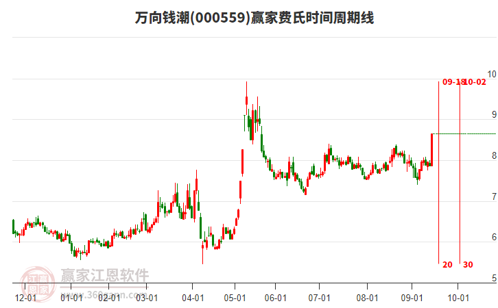 000559萬向錢潮費(fèi)氏時(shí)間周期線工具