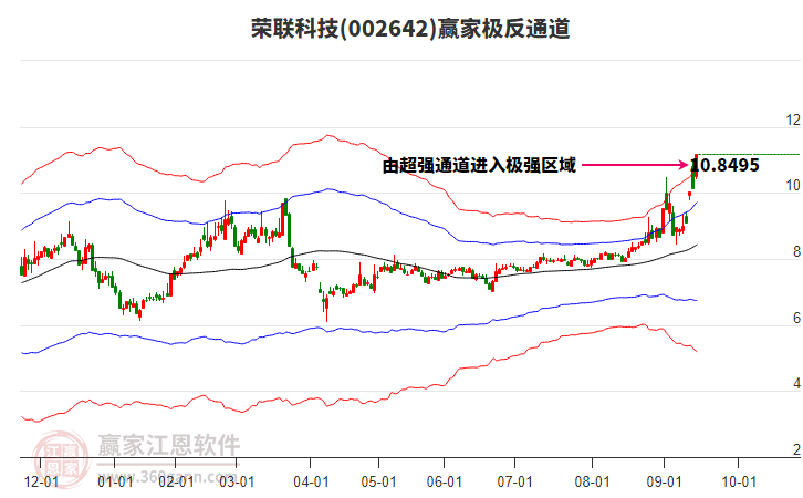 002642榮聯(lián)科技贏家極反通道工具 002642榮聯(lián)科技贏家極反通道工具