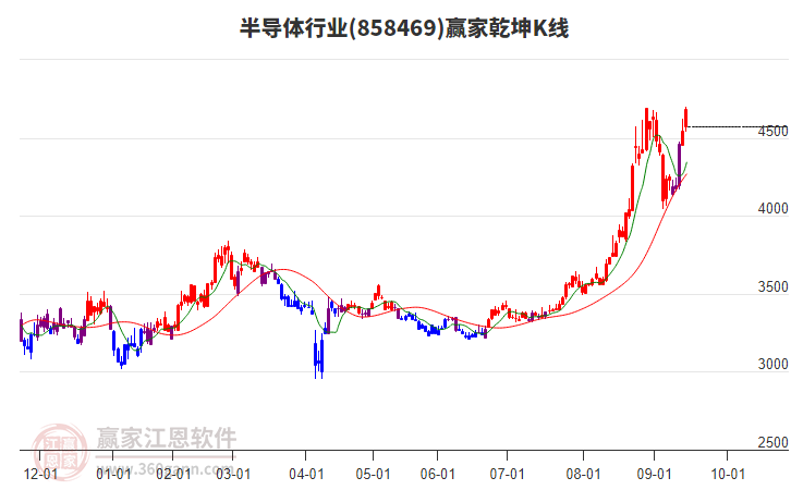 858469半導體贏家乾坤K線工具