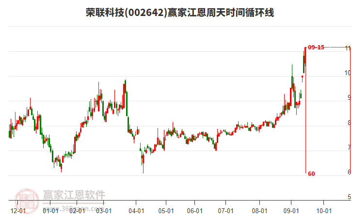 002642榮聯(lián)科技贏家江恩周天時間循環(huán)線工具 002642榮聯(lián)科技贏家江恩周天時間循環(huán)線工具