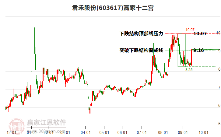 603617君禾股份贏家十二宮工具