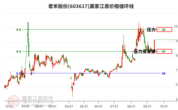 603617君禾股份江恩價(jià)格循環(huán)線工具