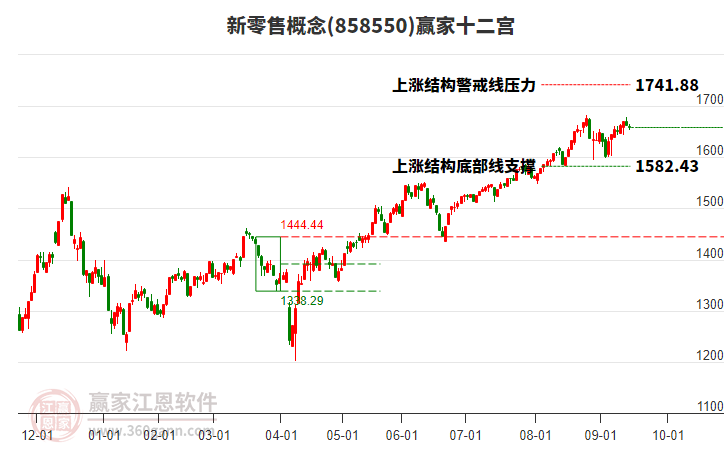 858550新零售贏家十二宮工具 858550新零售贏家十二宮工具