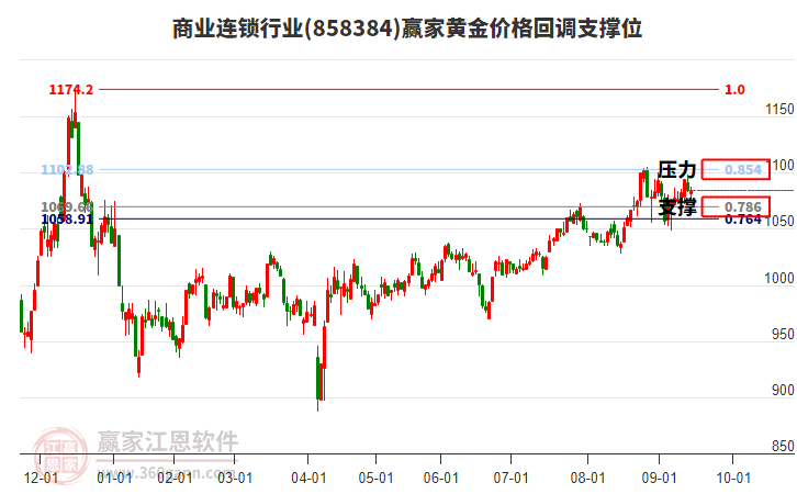 商業(yè)連鎖行業(yè)黃金價(jià)格回調(diào)支撐位工具 商業(yè)連鎖行業(yè)黃金價(jià)格回調(diào)支撐位工具