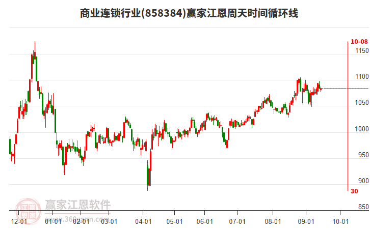 商業(yè)連鎖行業(yè)江恩周天時(shí)間循環(huán)線工具 商業(yè)連鎖行業(yè)江恩周天時(shí)間循環(huán)線工具