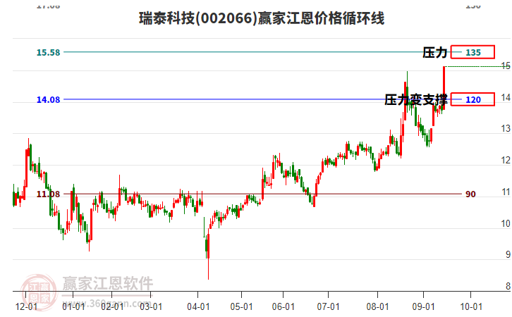 002066瑞泰科技江恩價格循環(huán)線工具 002066瑞泰科技江恩價格循環(huán)線工具