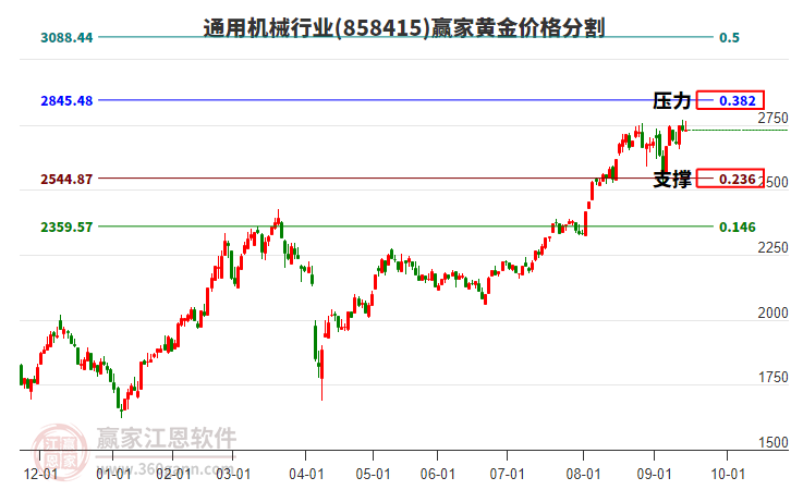 通用機(jī)械行業(yè)黃金價(jià)格分割工具