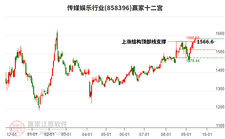 858396傳媒娛樂贏家十二宮工具