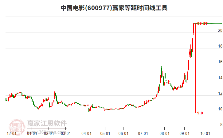 600977中國電影等距時間周期線工具
