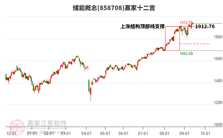 858708儲能贏家十二宮工具