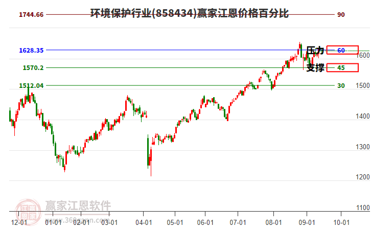 環(huán)境保護行業(yè)江恩價格百分比工具
