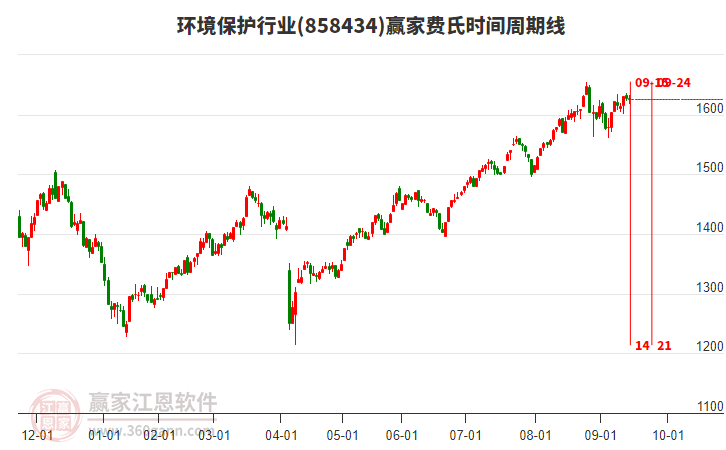 環(huán)境保護行業(yè)費氏時間周期線工具