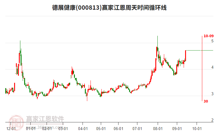 000813德展健康江恩周天時(shí)間循環(huán)線工具