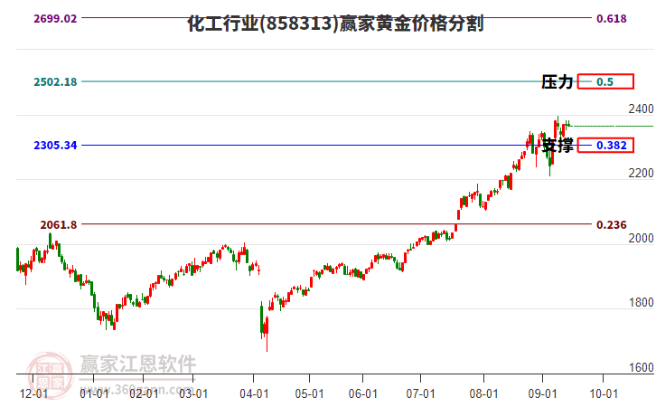 化工行業(yè)黃金價(jià)格分割工具 化工行業(yè)黃金價(jià)格分割工具