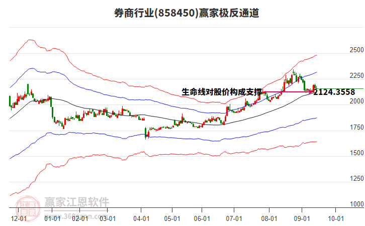 858450券商贏家極反通道工具