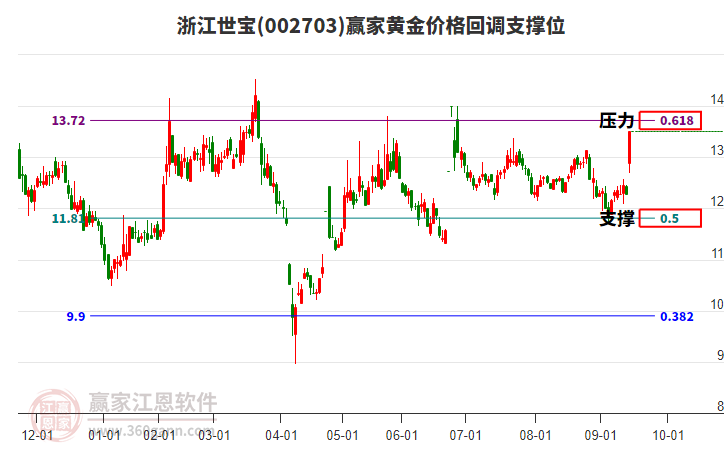 002703浙江世寶黃金價(jià)格回調(diào)支撐位工具