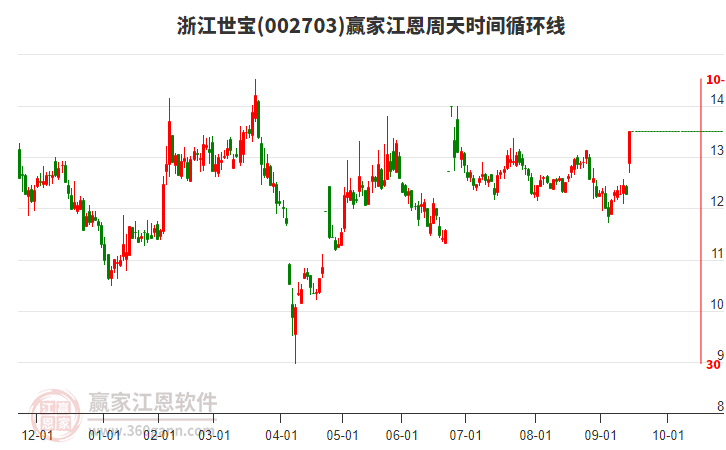 002703浙江世寶江恩周天時(shí)間循環(huán)線工具