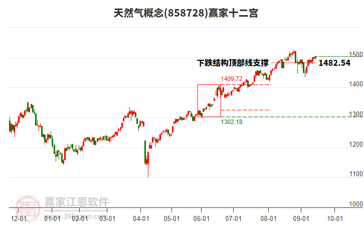 858728天然氣贏家十二宮工具