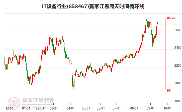 IT設(shè)備行業(yè)江恩周天時間循環(huán)線工具 IT設(shè)備行業(yè)江恩周天時間循環(huán)線工具
