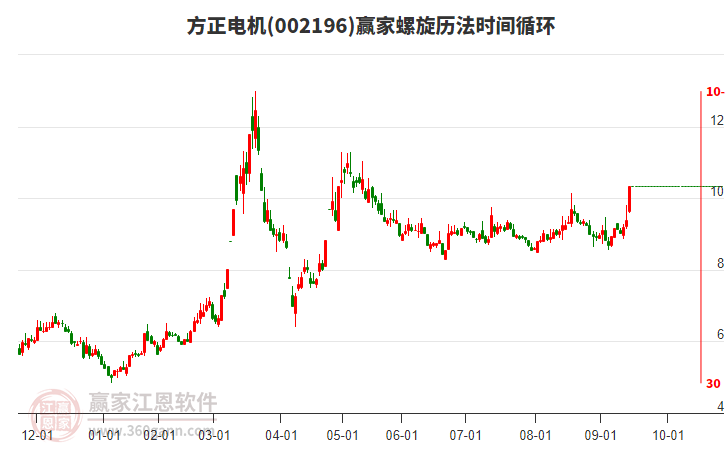 002196方正電機(jī)螺旋歷法時(shí)間循環(huán)工具