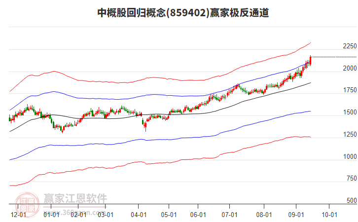 859402中概股回歸贏家極反通道工具
