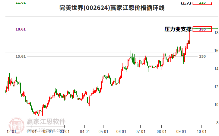 002624完美世界江恩價格循環(huán)線工具