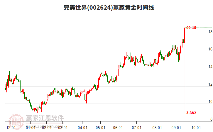 002624完美世界黃金時間周期線工具
