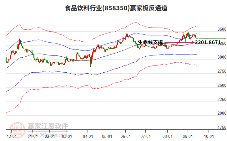 858350食品飲料贏家極反通道工具